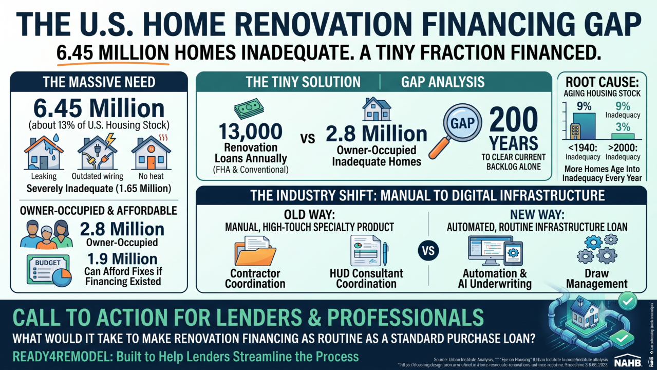 Original LinkedIn cover graphic for 6.45 Million Homes Need Fixing. We're Financing About 13,000 a Year.